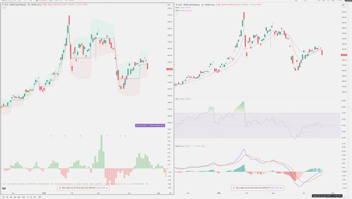 GLD — Delta + Technical