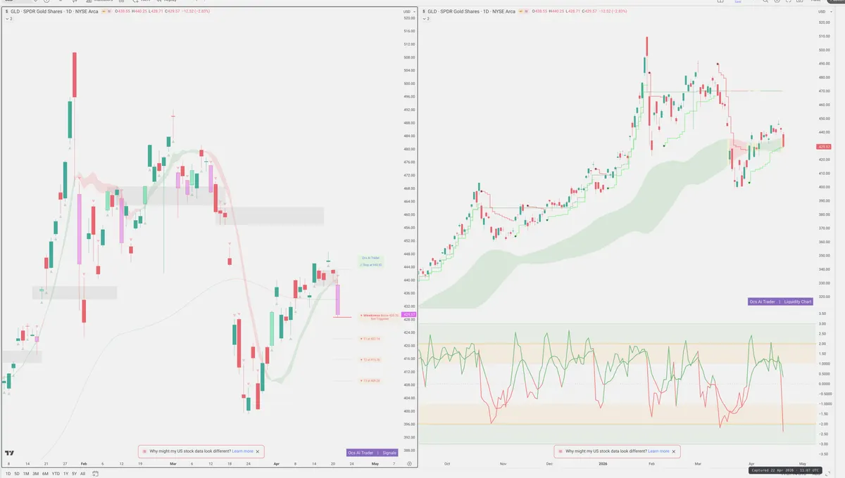 GLD — Signals + Liquidity