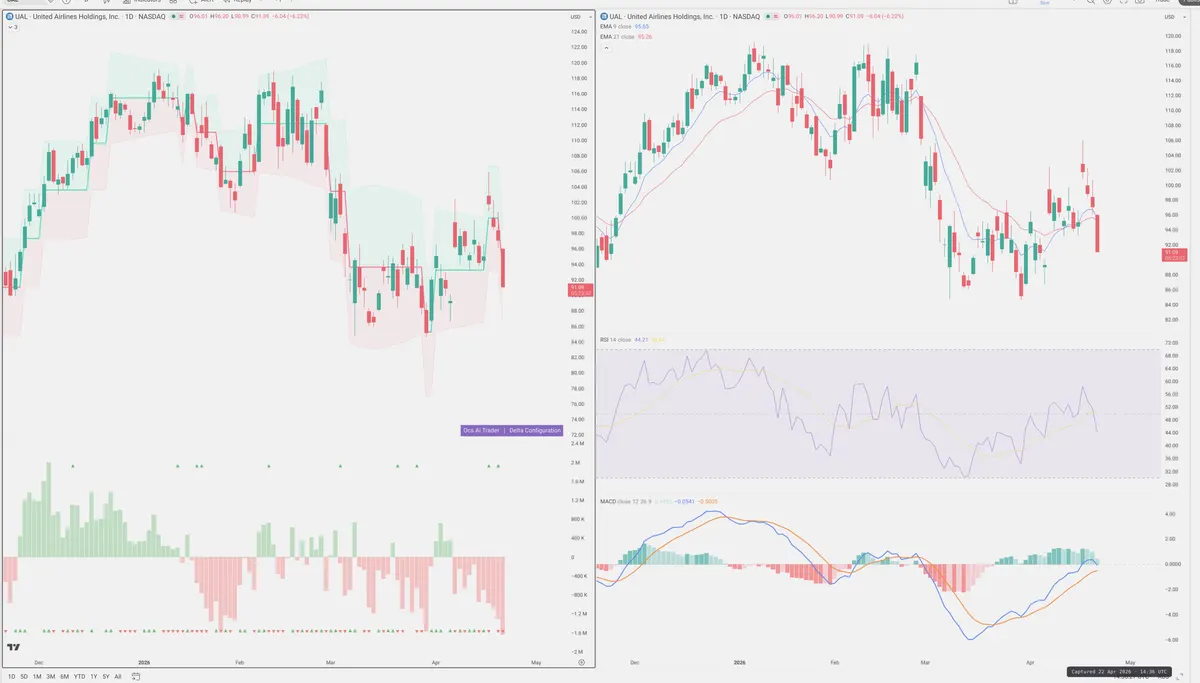 UAL — Delta + Technical