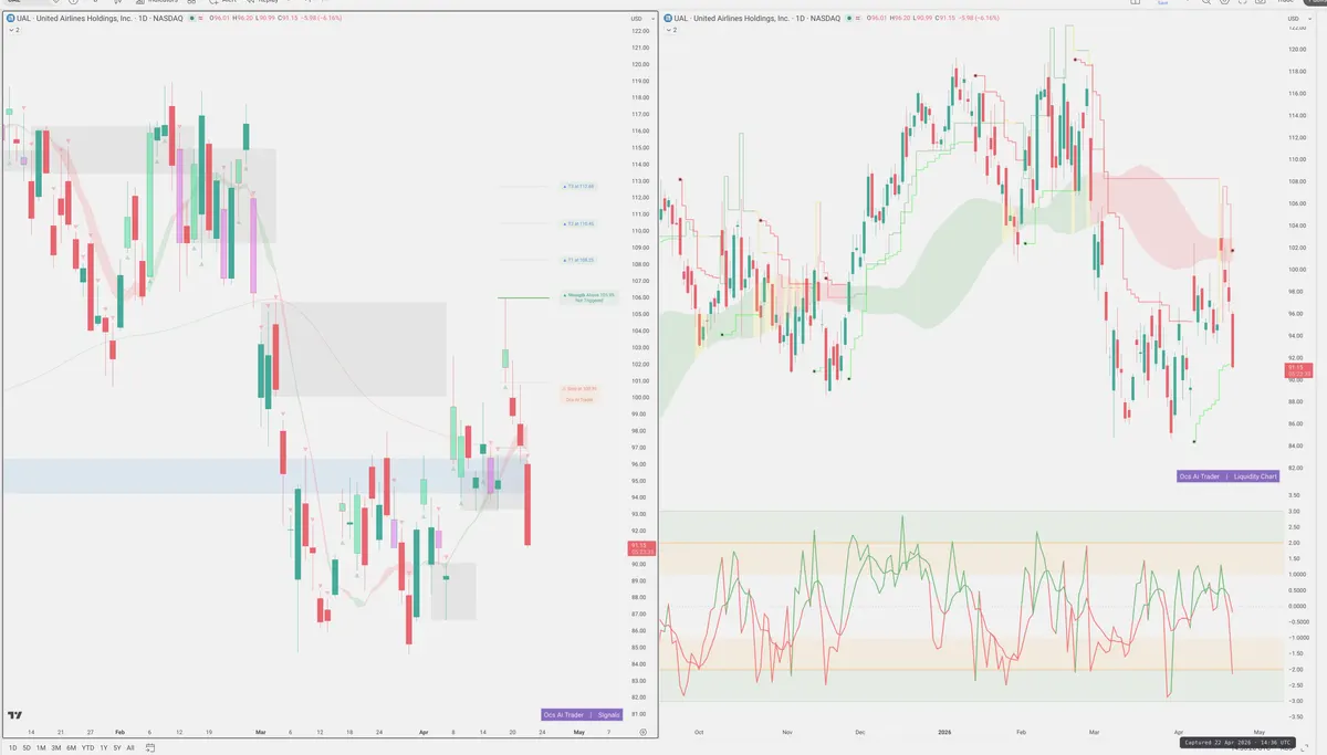 UAL — Signals + Liquidity