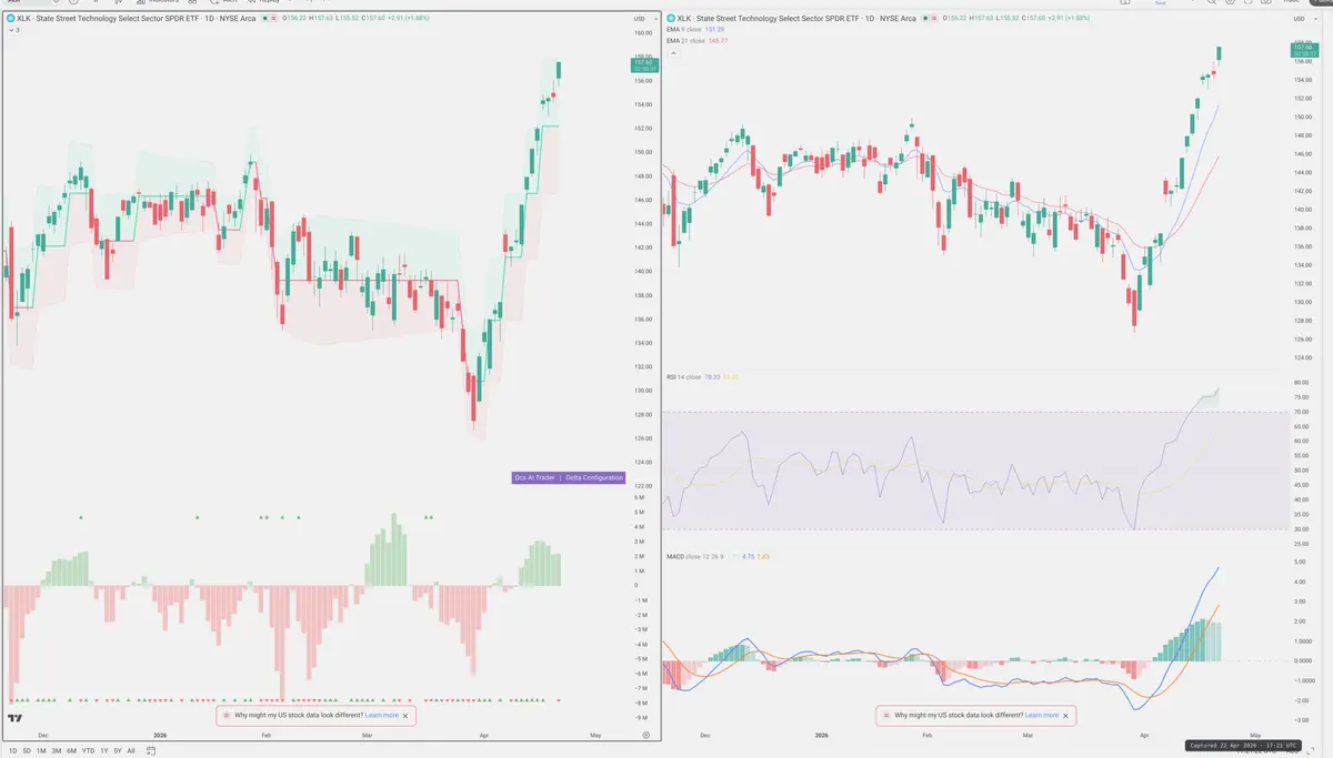 XLK — Delta + Technical