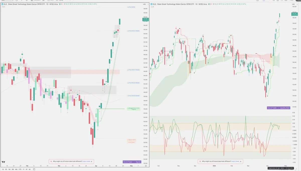 XLK — Signals + Liquidity