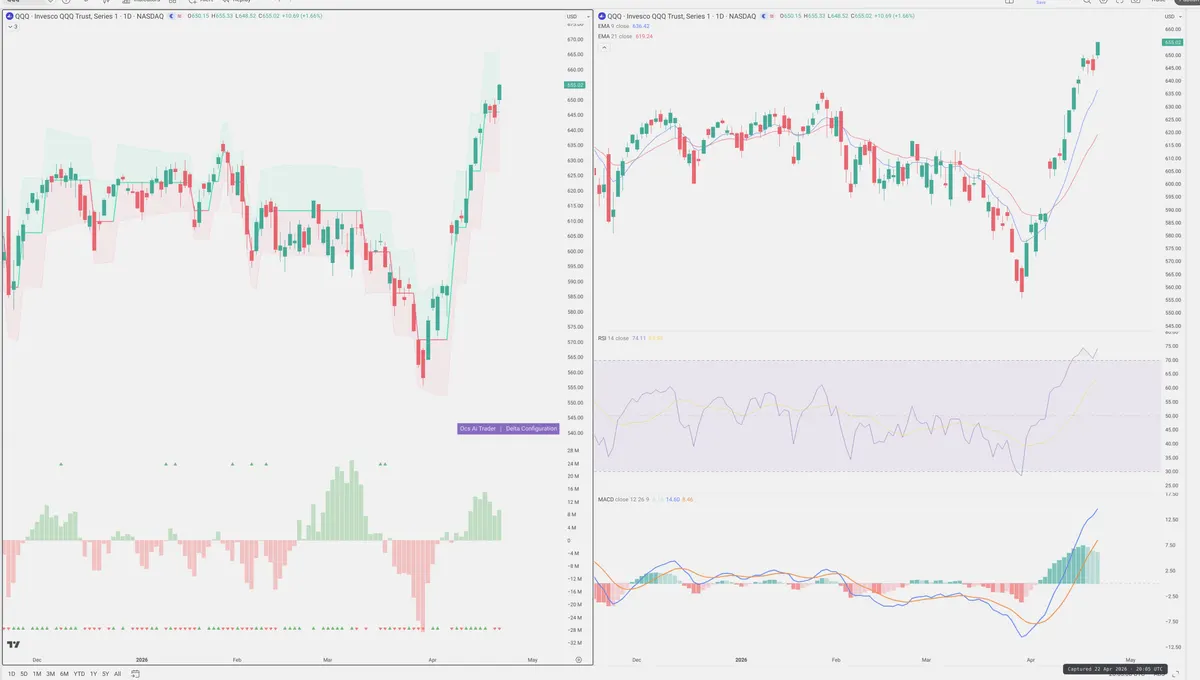 QQQ — Delta + Technical