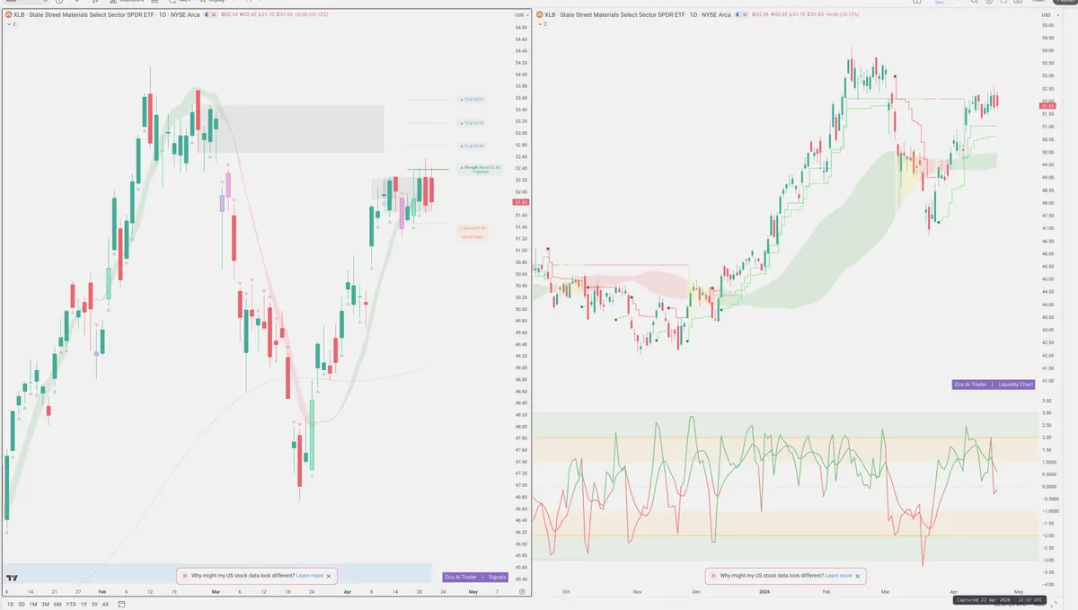 XLB — Signals + Liquidity