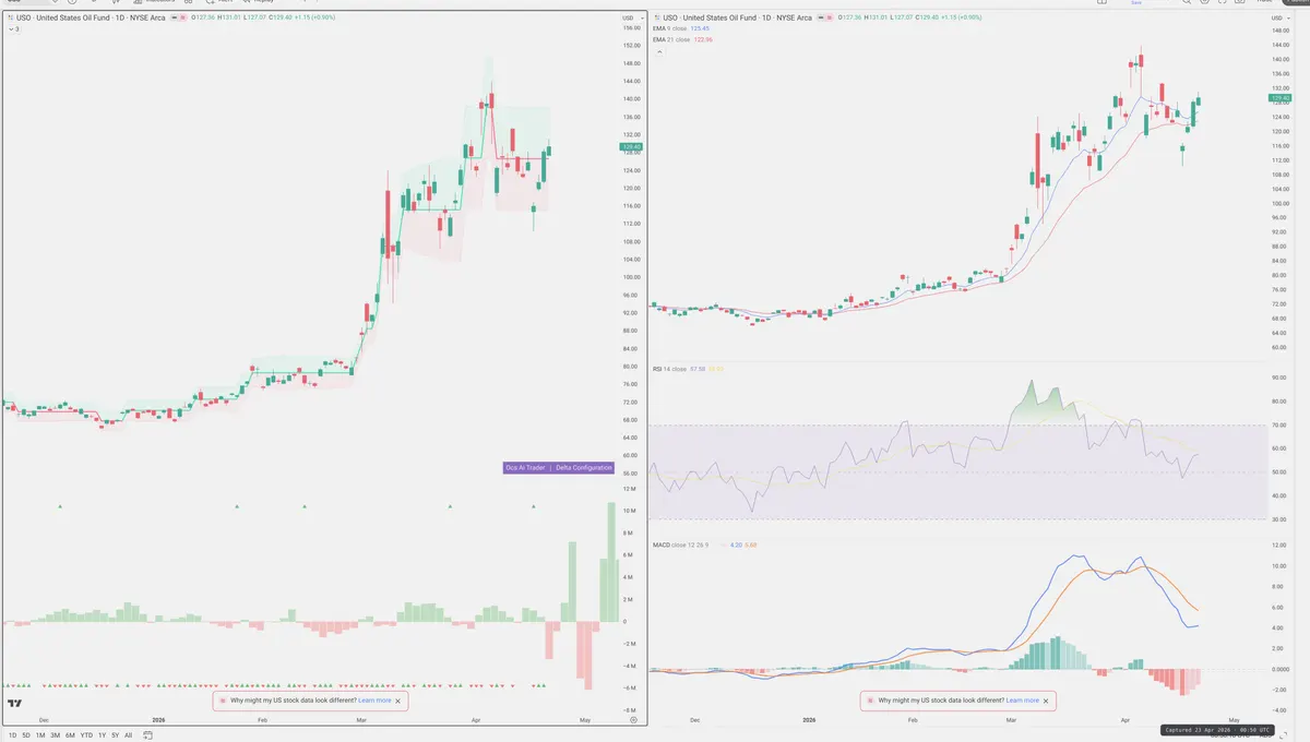 USO — Delta + Technical