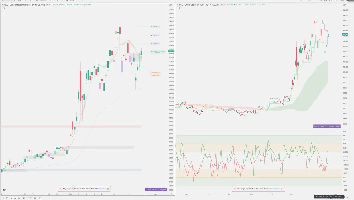 USO — Signals + Liquidity