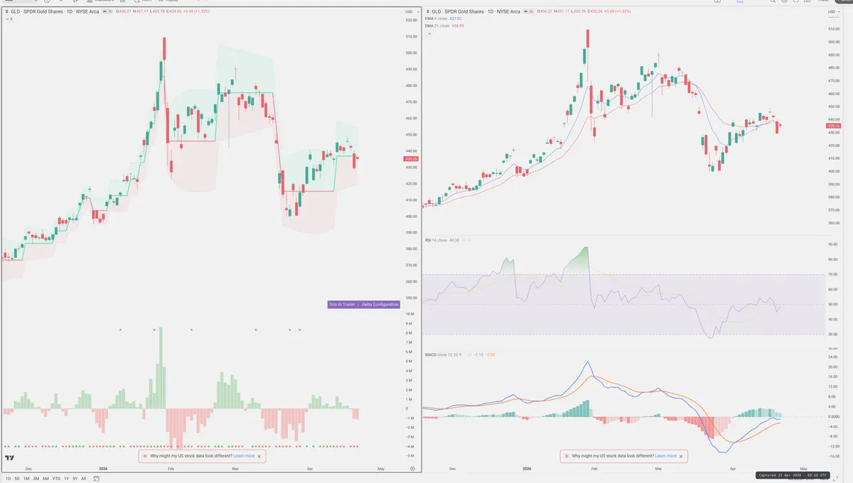 GLD — Delta + Technical