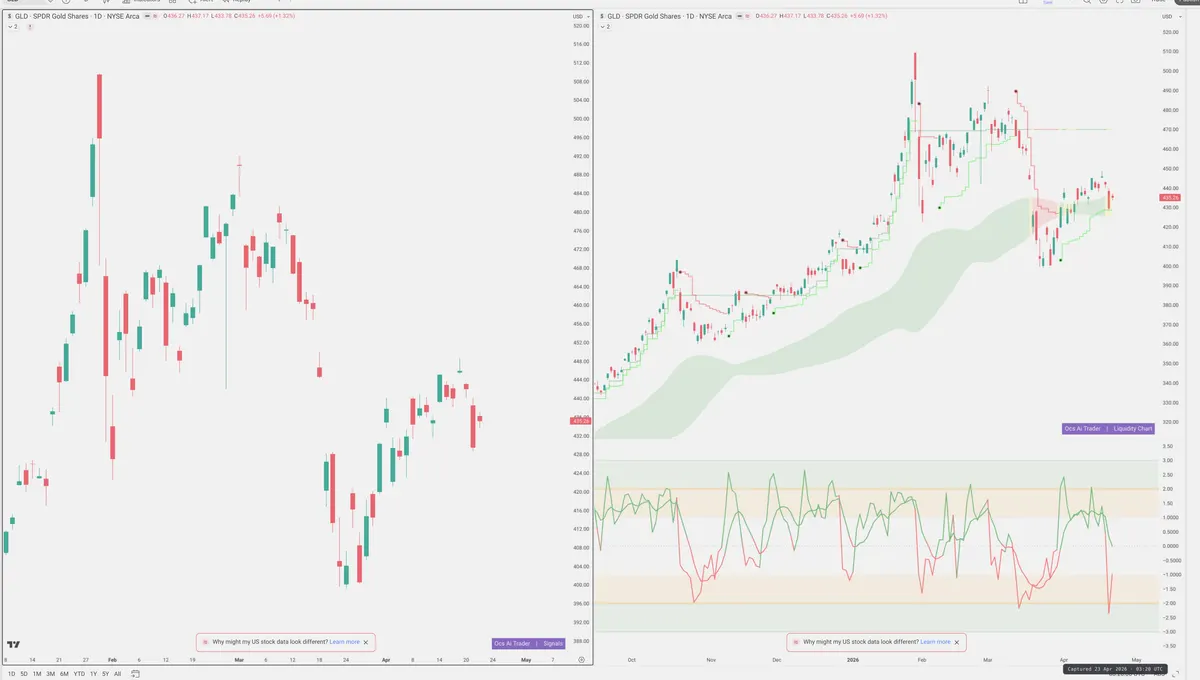 GLD — Signals + Liquidity