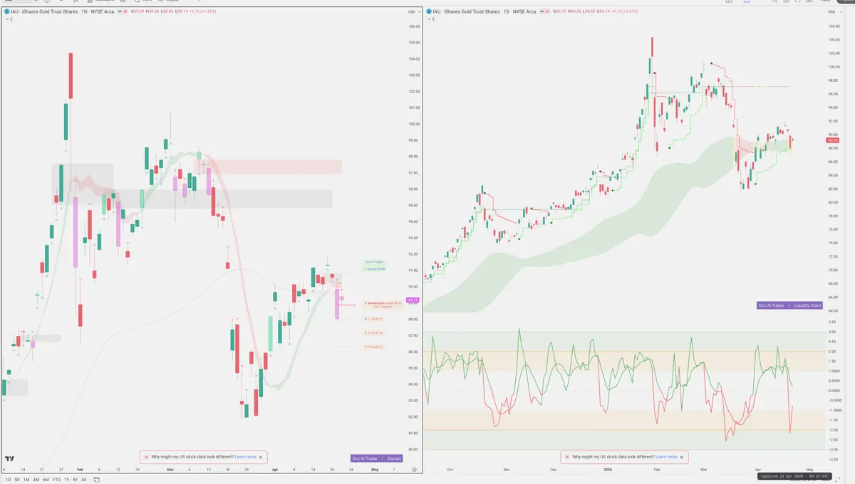 IAU — Signals + Liquidity