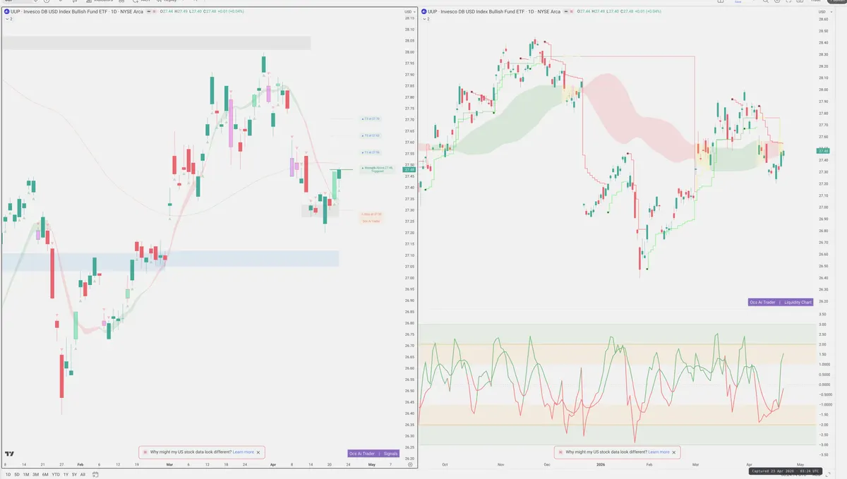 UUP — Signals + Liquidity