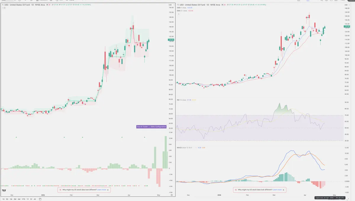USO — Delta + Technical