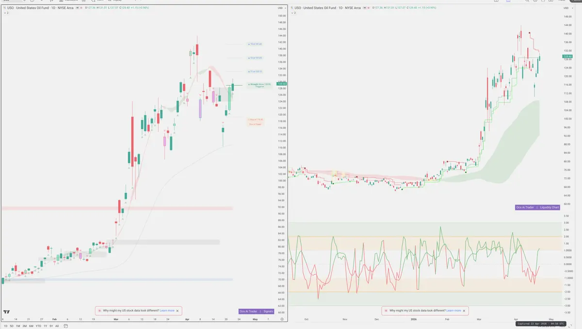 USO — Signals + Liquidity