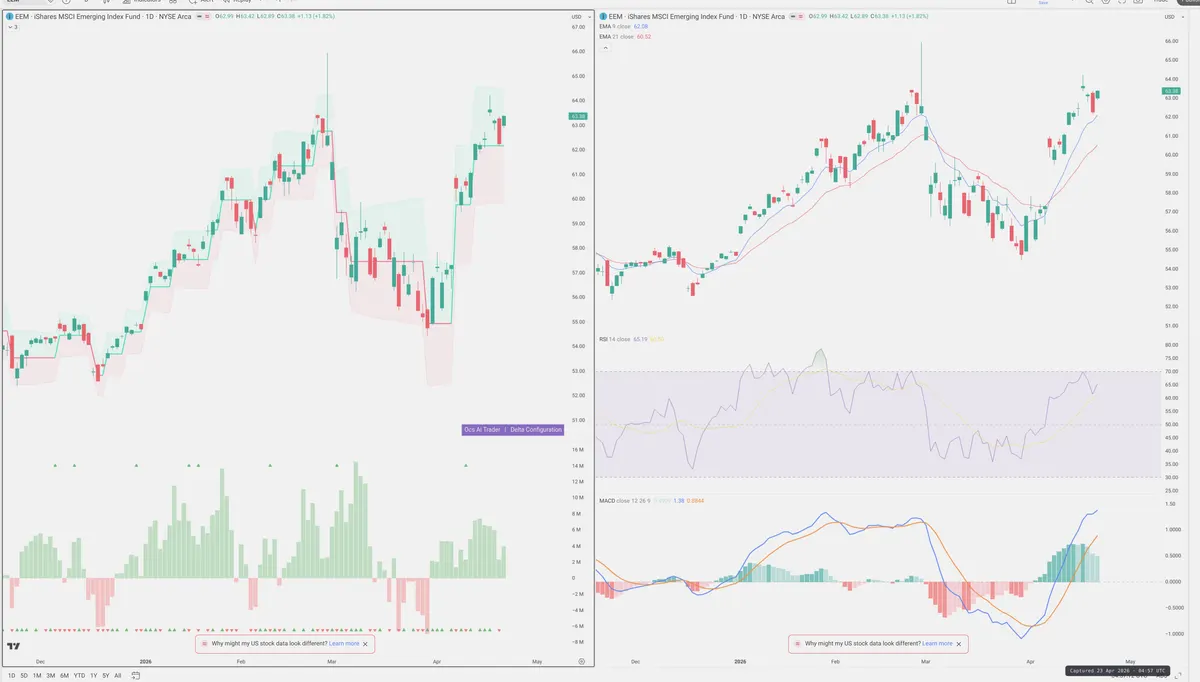 EEM — Delta + Technical