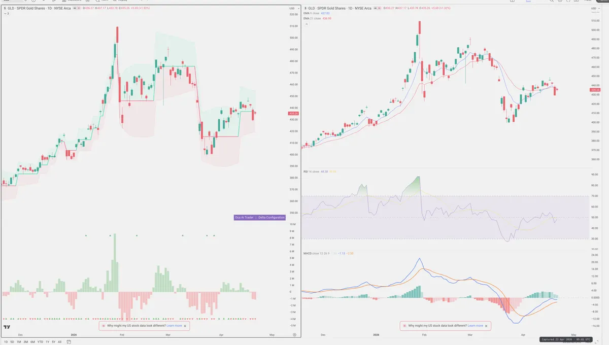 GLD — Delta + Technical