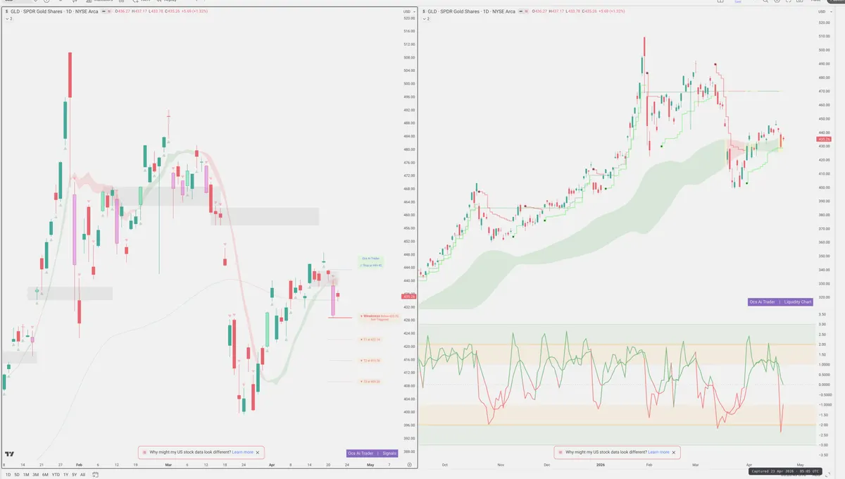 GLD — Signals + Liquidity