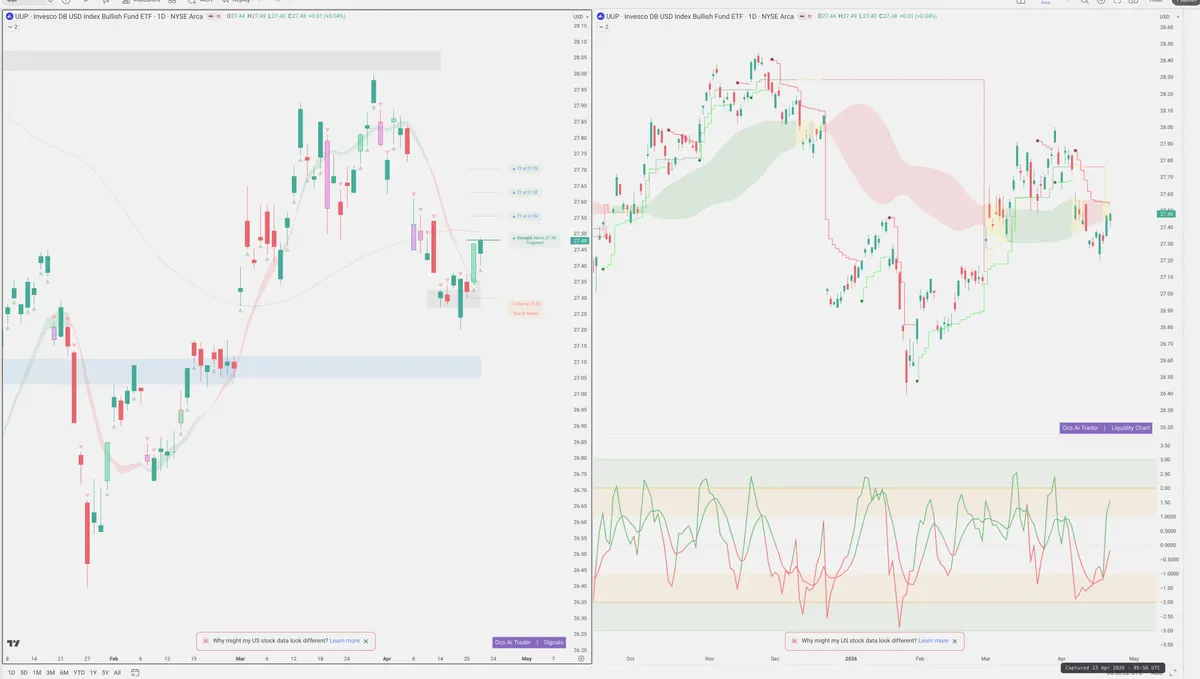 UUP — Signals + Liquidity