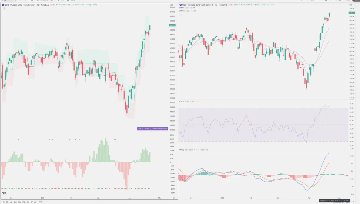 QQQ — Delta + Technical