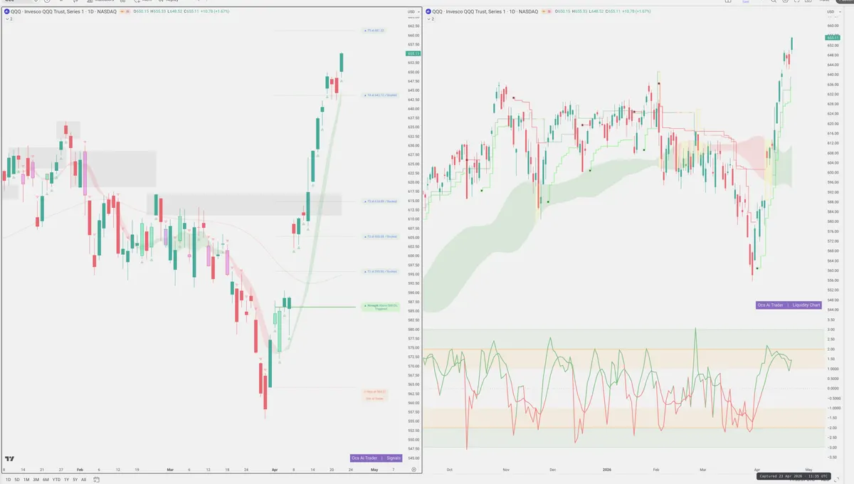 QQQ — Signals + Liquidity