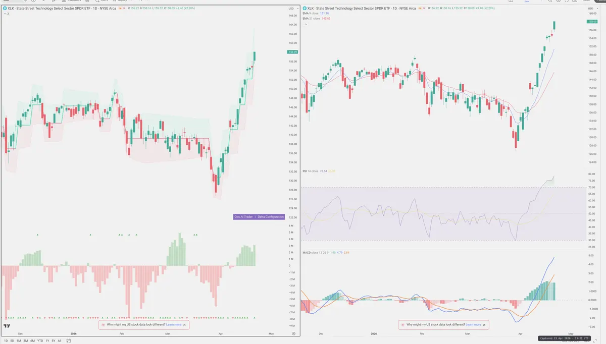 XLK — Delta + Technical