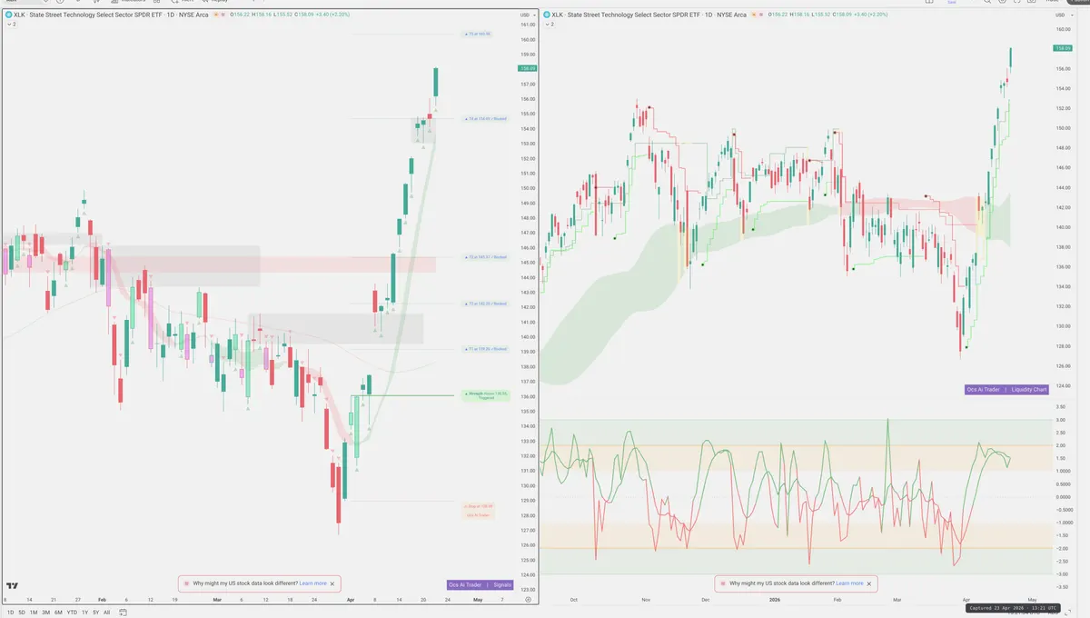 XLK — Signals + Liquidity
