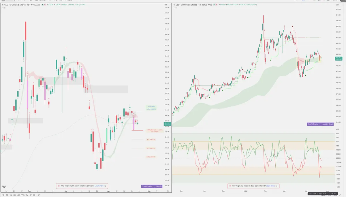GLD — Signals + Liquidity