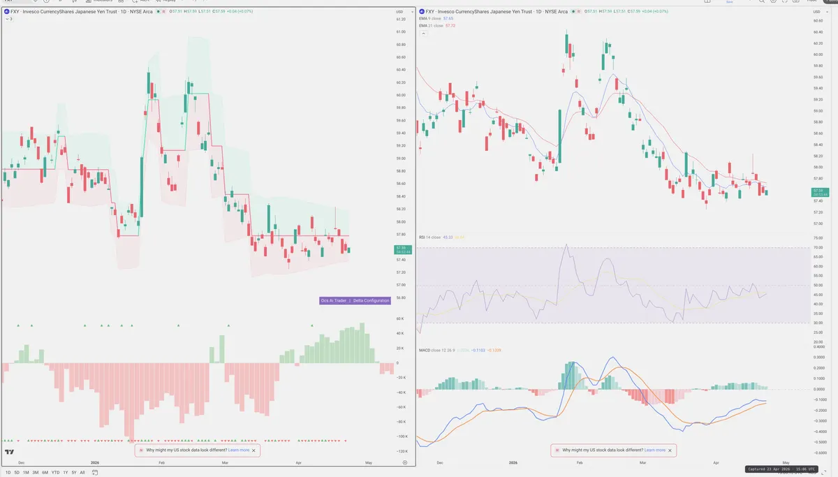 FXY — Delta + Technical