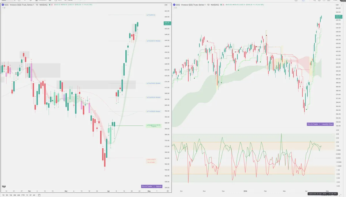 QQQ — Signals + Liquidity