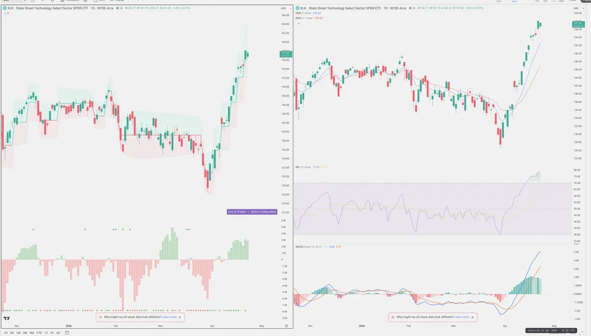 XLK — Delta + Technical