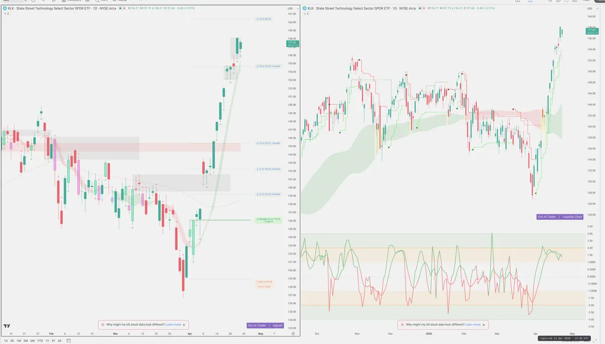 XLK — Signals + Liquidity