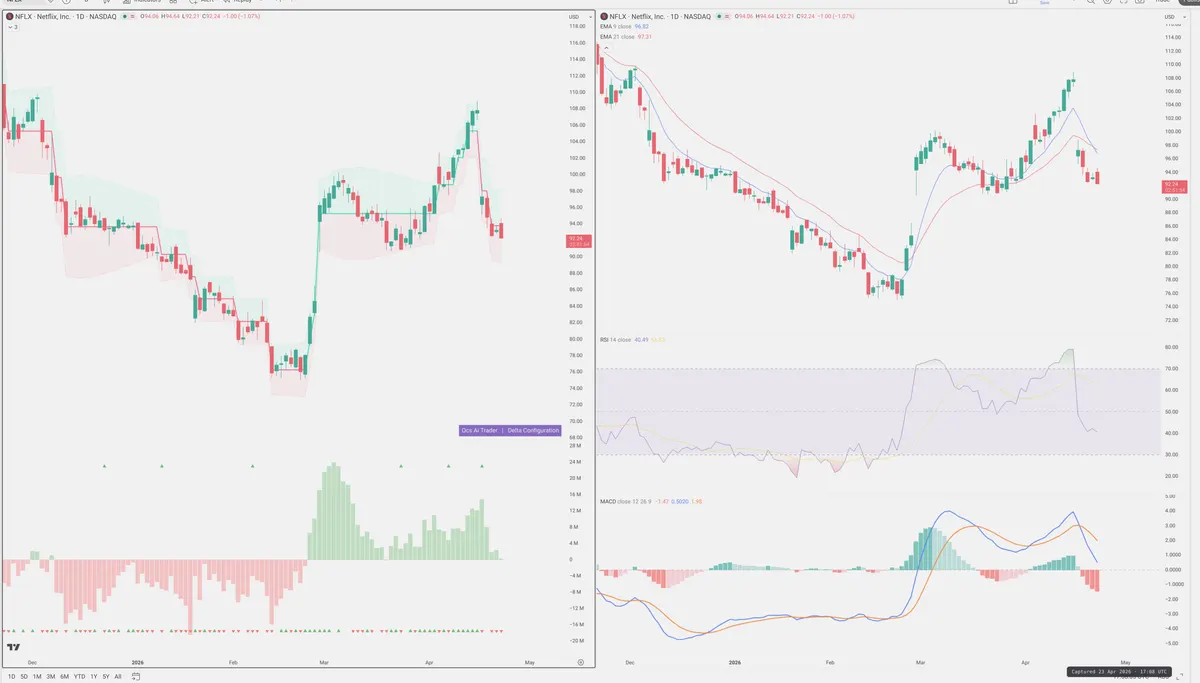 NFLX — Delta + Technical