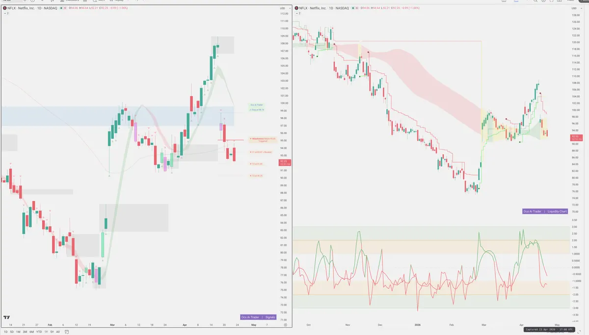 NFLX — Signals + Liquidity