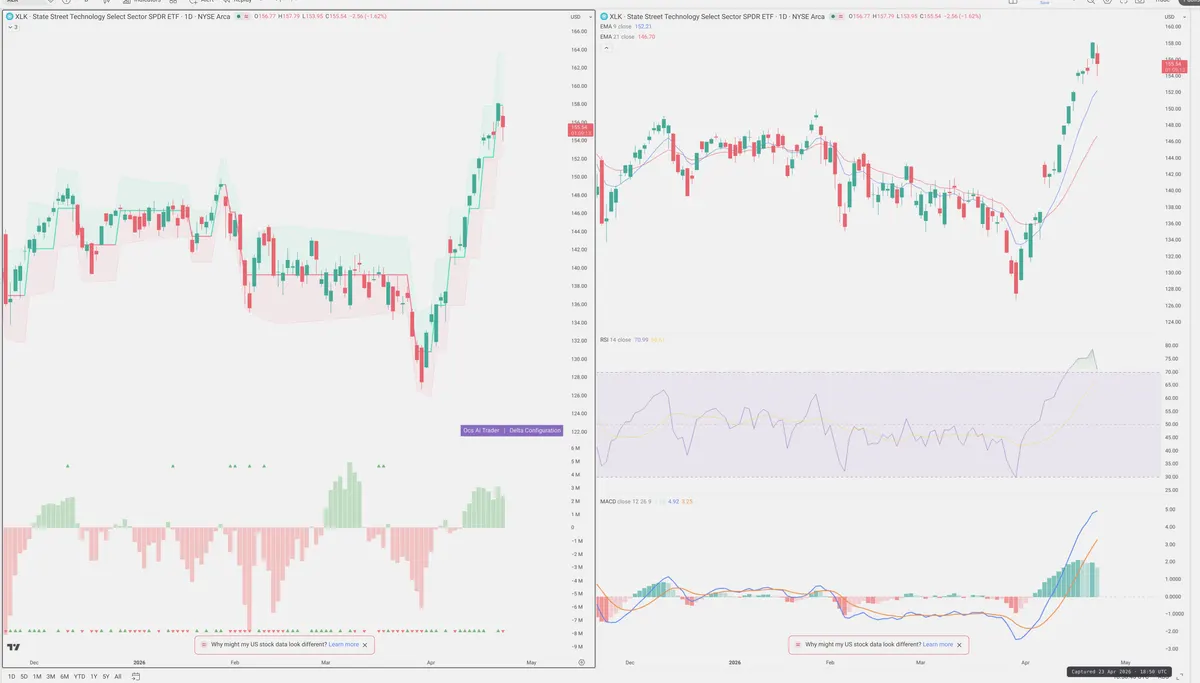 XLK — Delta + Technical