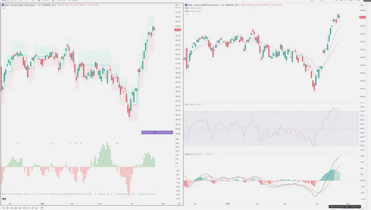 QQQ — Delta + Technical