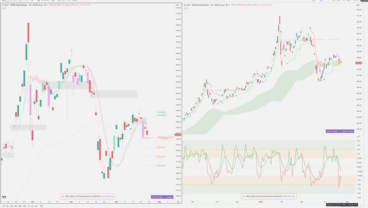 GLD — Signals + Liquidity