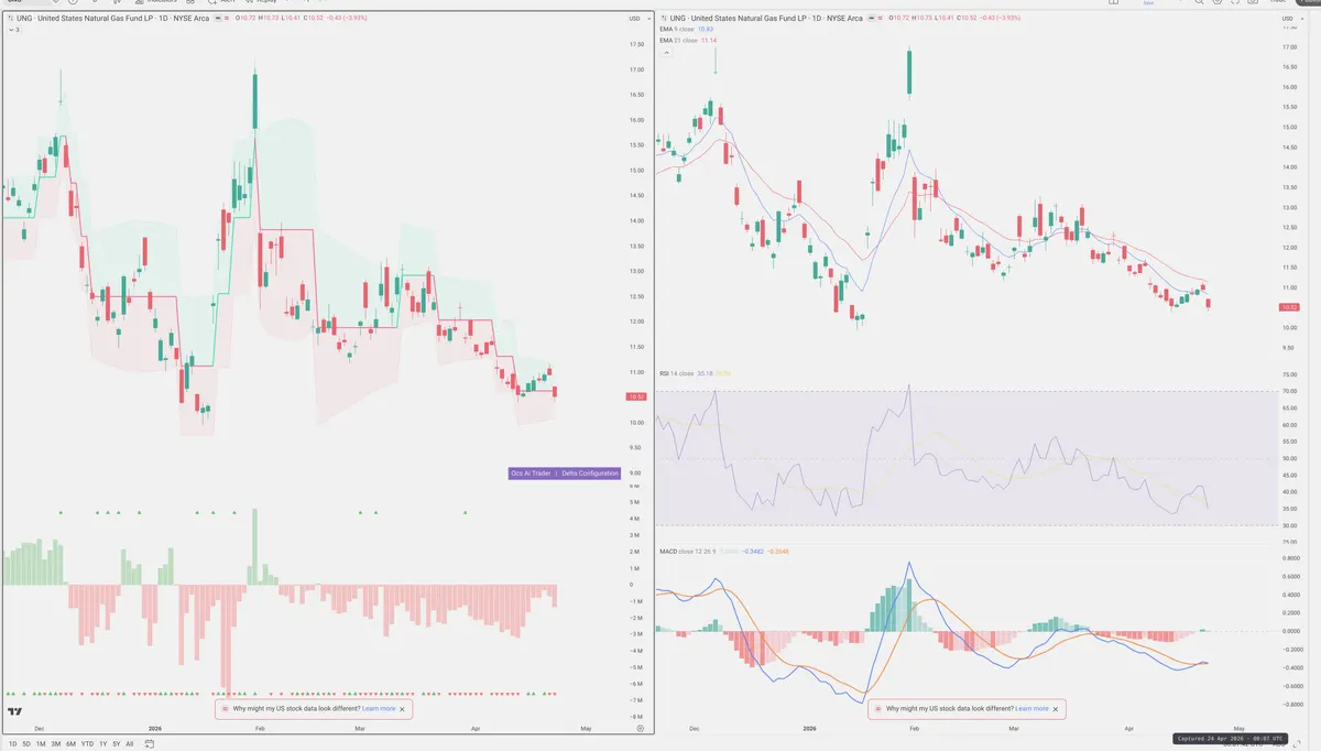 UNG — Delta + Technical