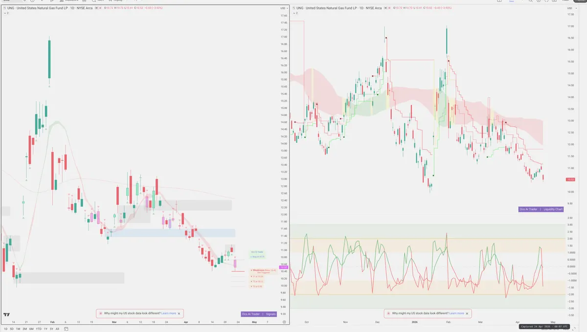 UNG — Signals + Liquidity