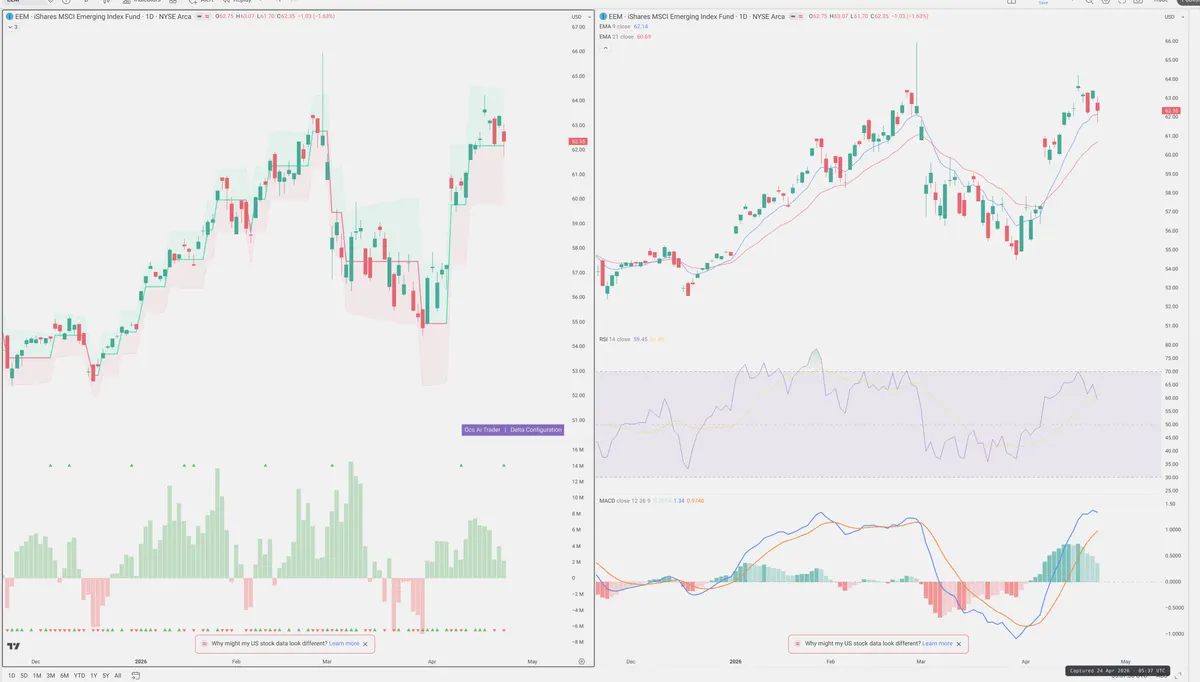 EEM — Delta + Technical