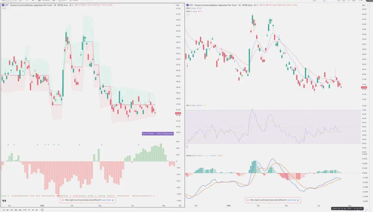 FXY — Delta + Technical