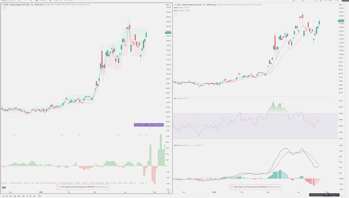 USO — Delta + Technical
