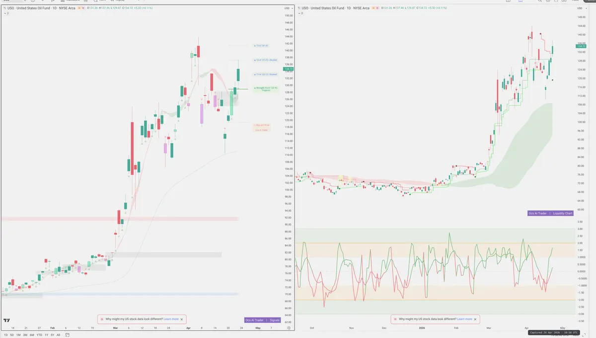 USO — Signals + Liquidity