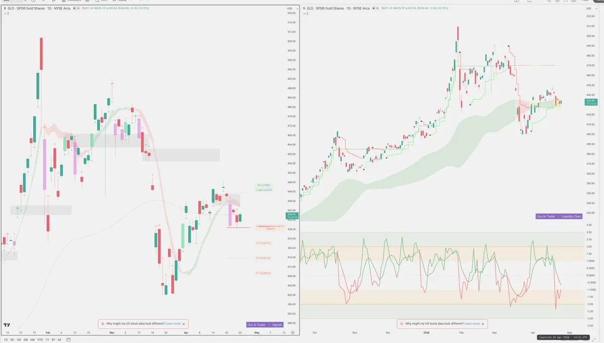 GLD — Signals + Liquidity