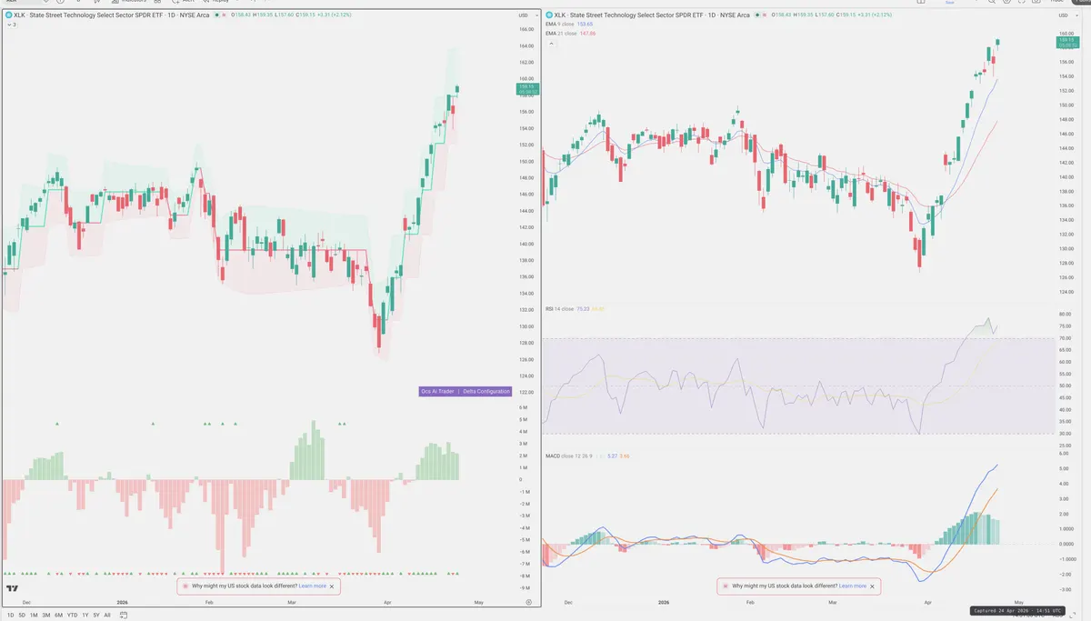 XLK — Delta + Technical