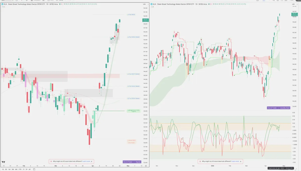 XLK — Signals + Liquidity