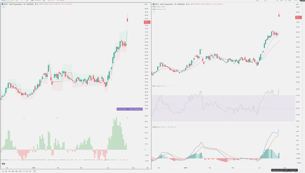 INTC — Delta + Technical