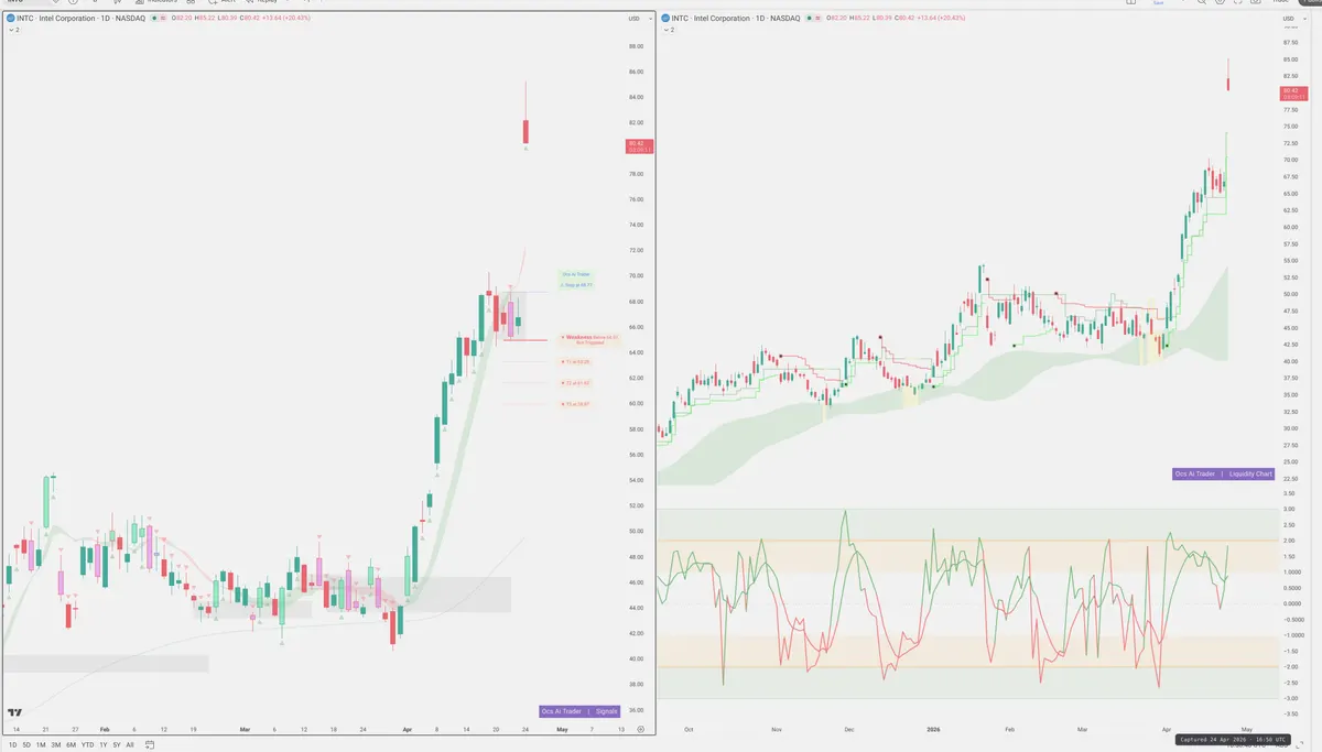 INTC — Signals + Liquidity