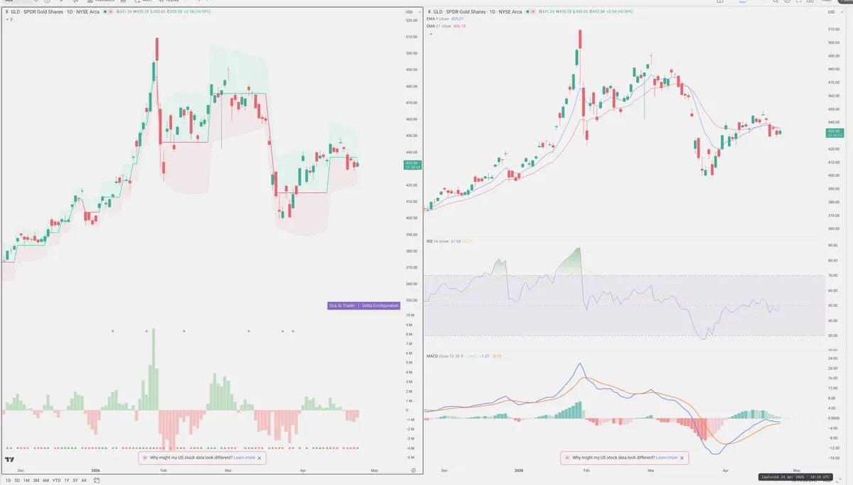 GLD — Delta + Technical