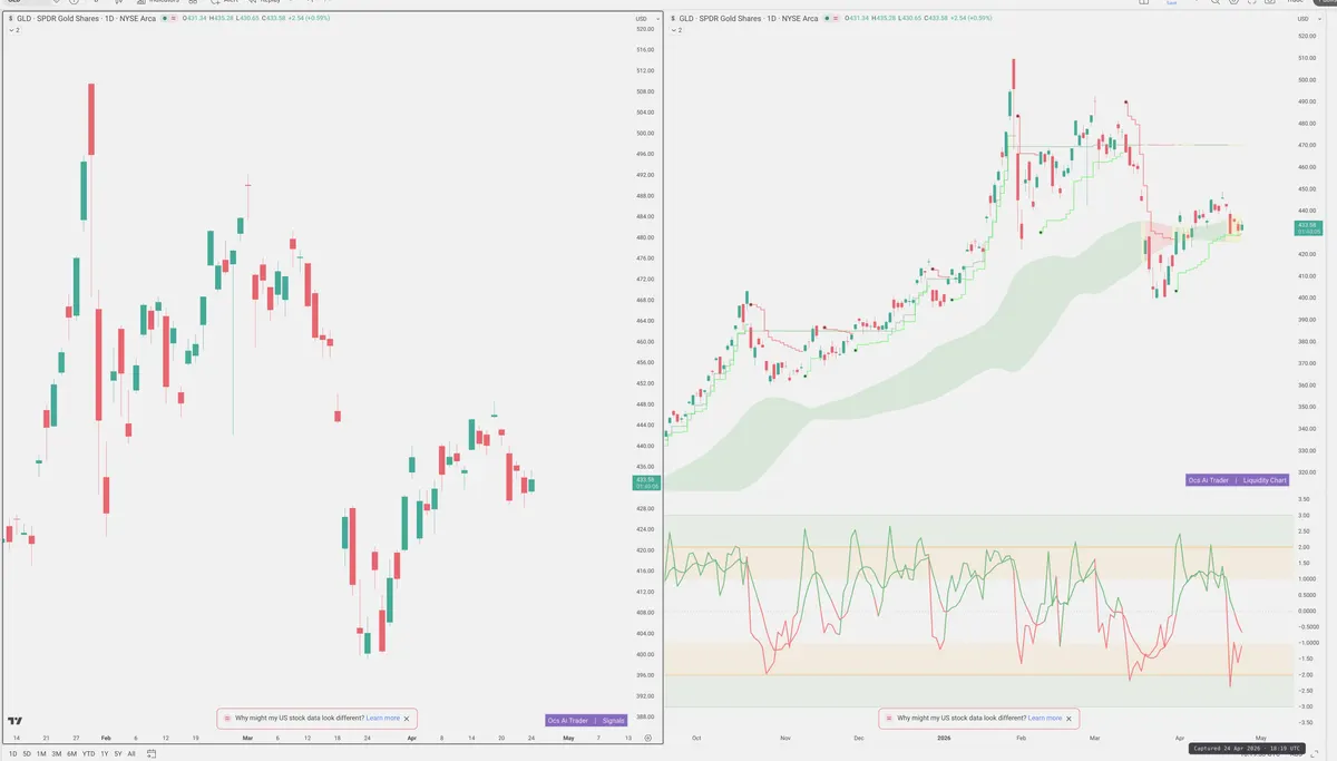 GLD — Signals + Liquidity