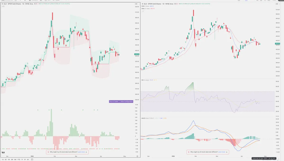 GLD — Delta + Technical