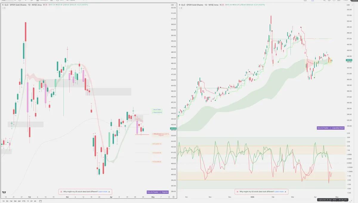 GLD — Signals + Liquidity