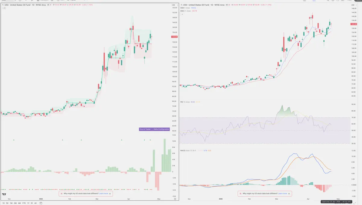 USO — Delta + Technical